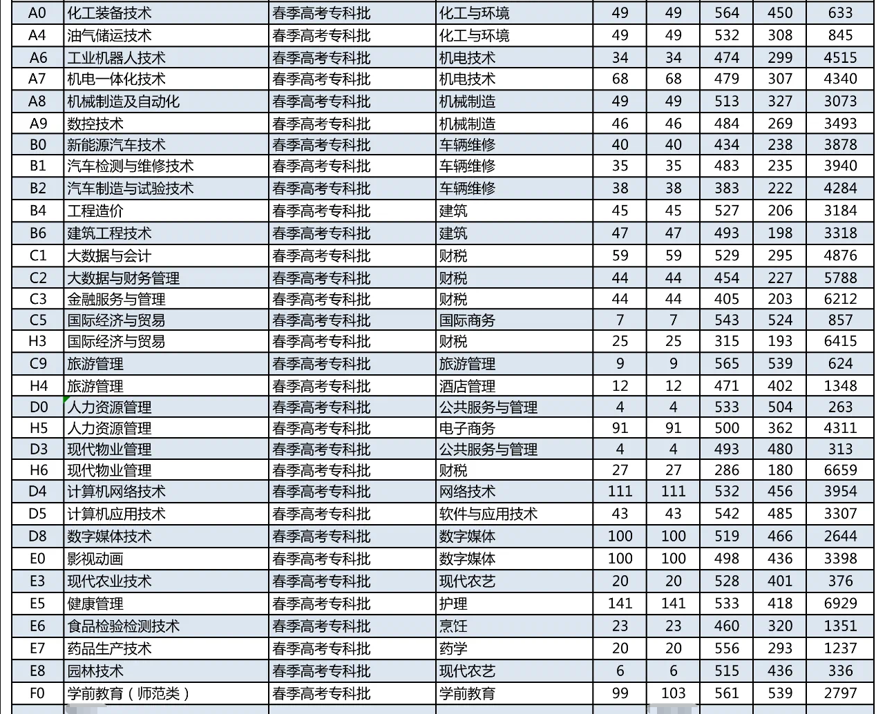 2023东营职业学院春季高考录取分数线（含2022年）