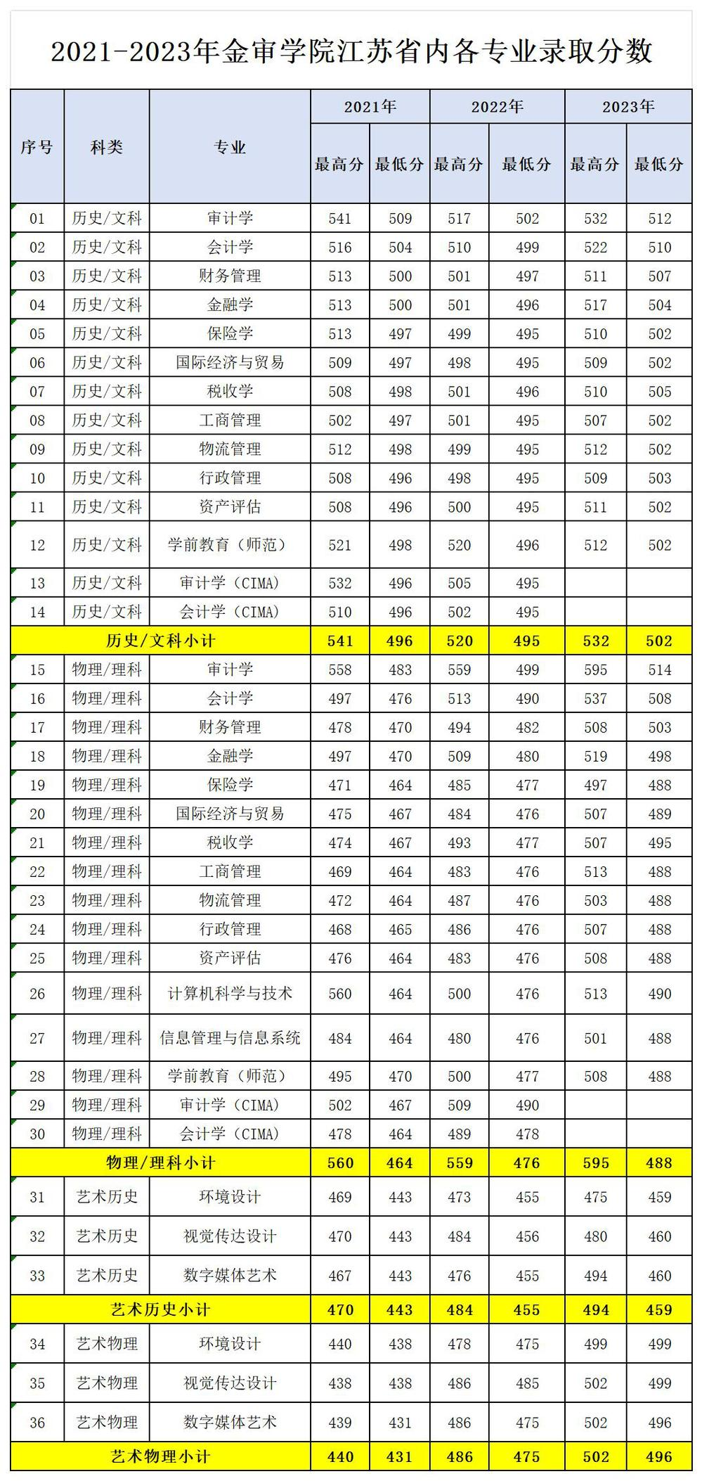 2023南京审计大学金审学院录取分数线（含2021-2022历年）