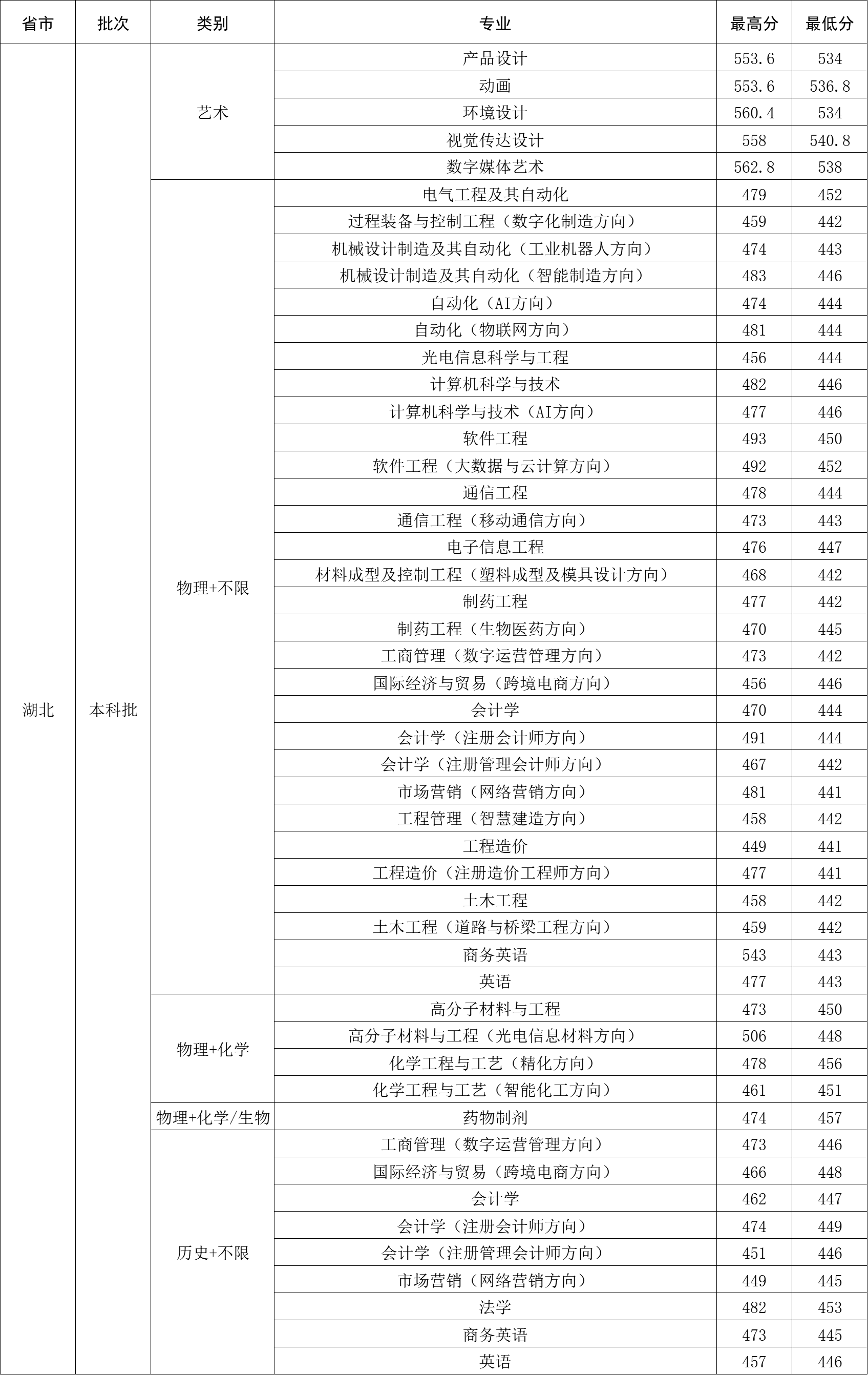 2023武汉工程大学邮电与信息工程半岛在线注册录取分数线（含2021-2022历年）