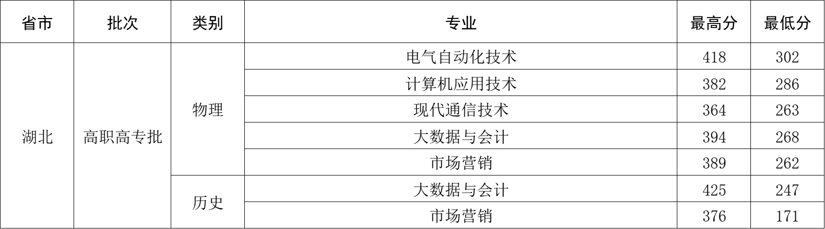 2023武汉工程大学邮电与信息工程半岛在线注册录取分数线（含2021-2022历年）