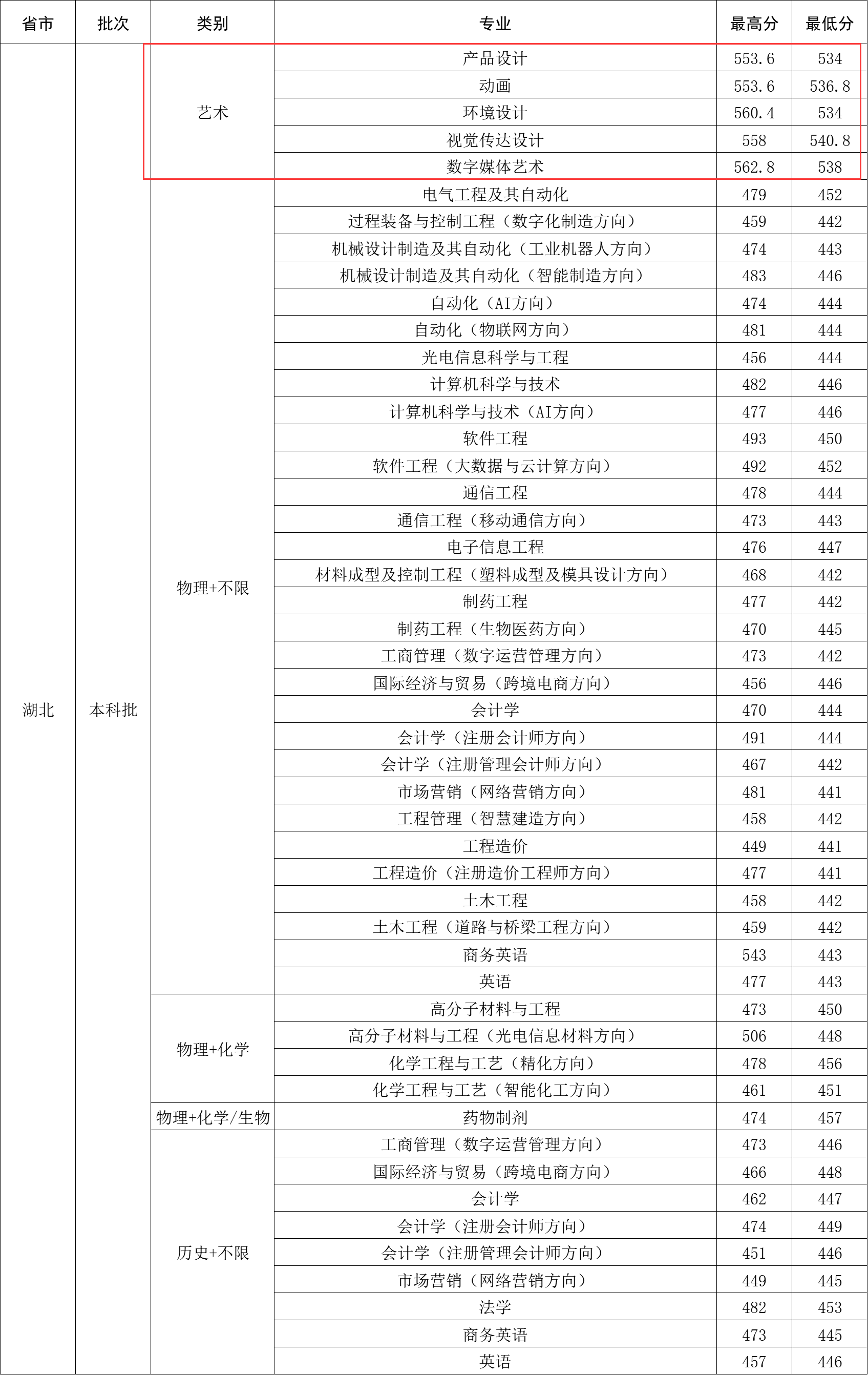 2023武汉工程大学邮电与信息工程半岛在线注册艺术类录取分数线（含2021-2022历年）