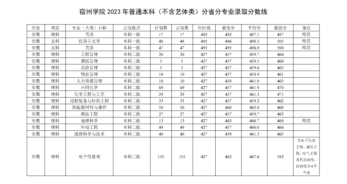 2023宿州学院录取分数线（含2021-2022历年）