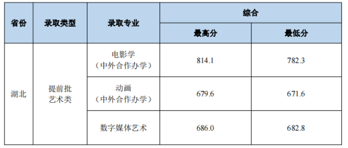 2023中南财经政法大学艺术类录取分数线（含2021-2022历年）