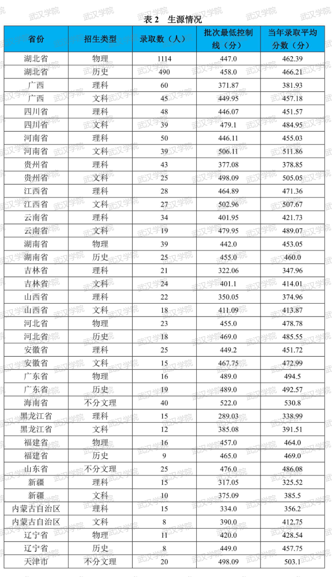 2023武汉学院录取分数线（含2021-2022历年）