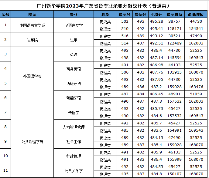 2023广州新华学院录取分数线（含2021-2022历年）