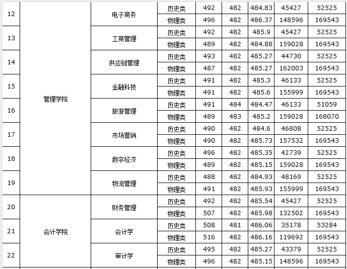 2023广州新华学院录取分数线（含2021-2022历年）