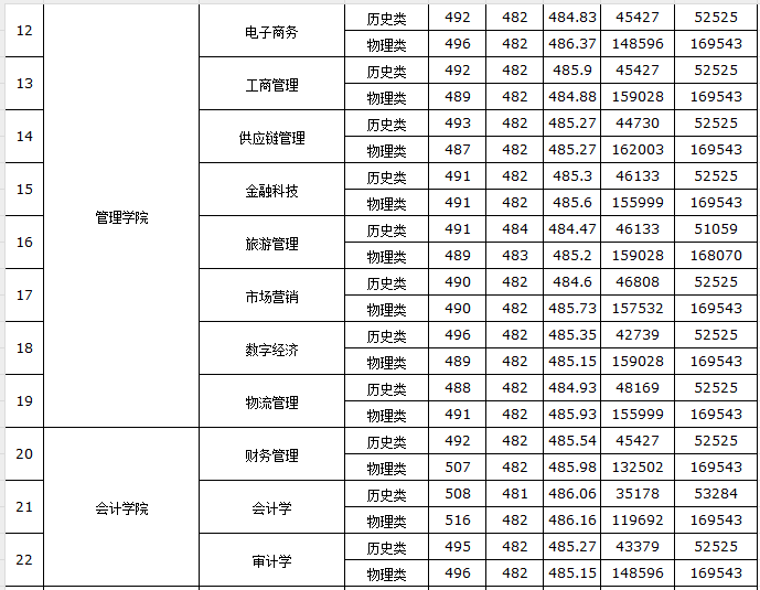 2023广州新华半岛在线注册录取分数线（含2021-2022历年）