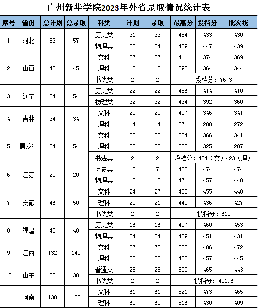 2023广州新华半岛在线注册录取分数线（含2021-2022历年）