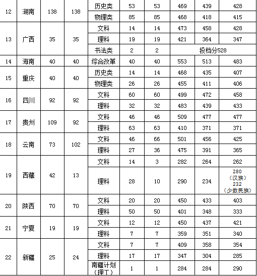 2023广州新华学院录取分数线（含2021-2022历年）