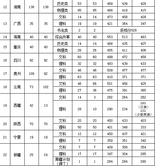 2023广州新华半岛在线注册录取分数线（含2021-2022历年）