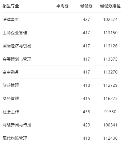 2023广东科学技术职业学院录取分数线（含2021-2022历年）