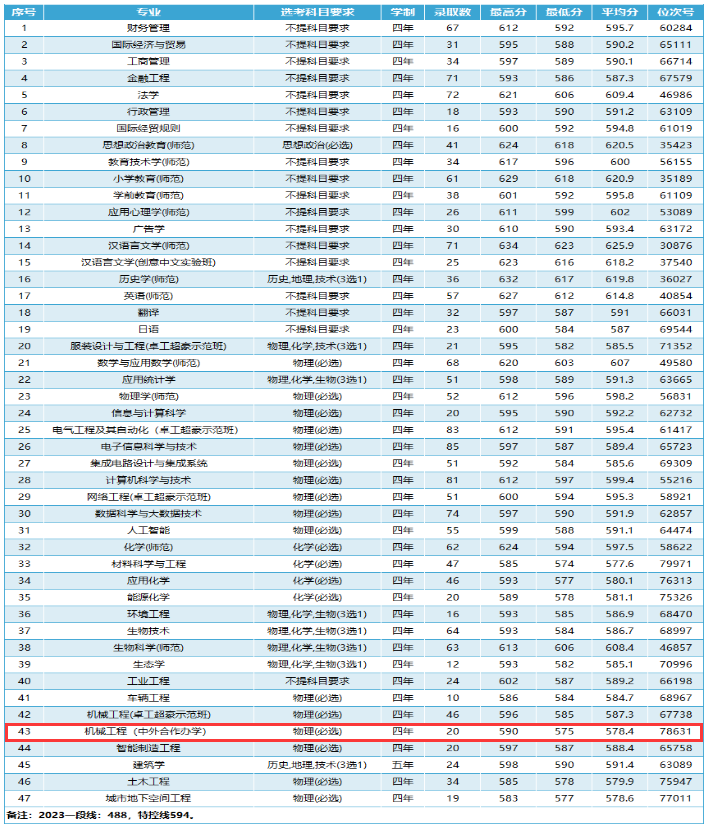 2024温州大学中外合作办学分数线（含2023年）