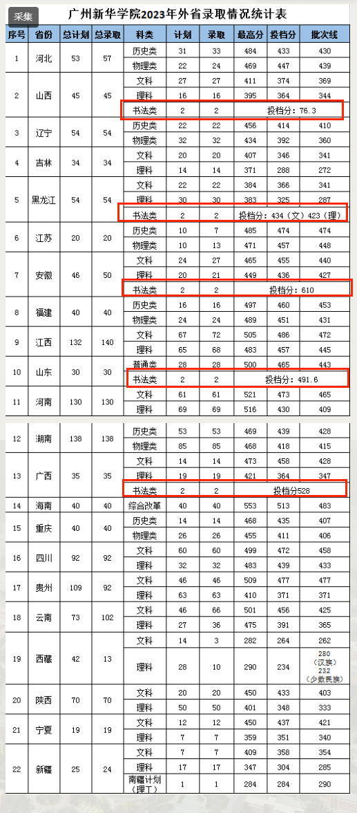 2023广州新华半岛在线注册艺术类录取分数线（含2021-2022历年）