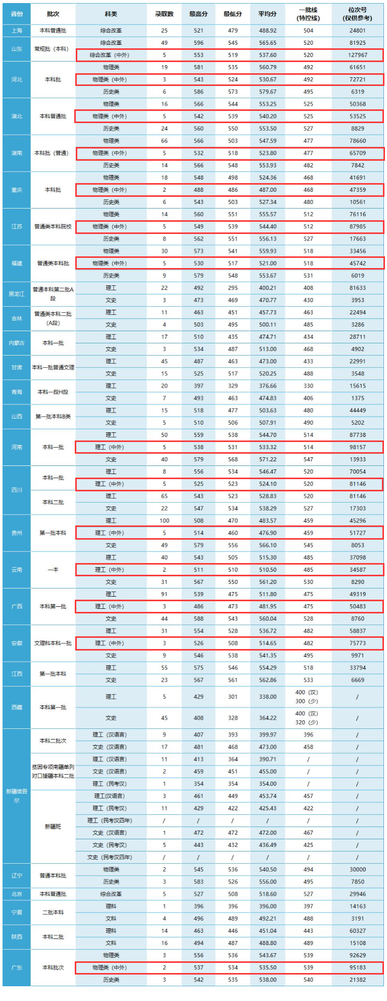 2023温州大学中外合作办学分数线