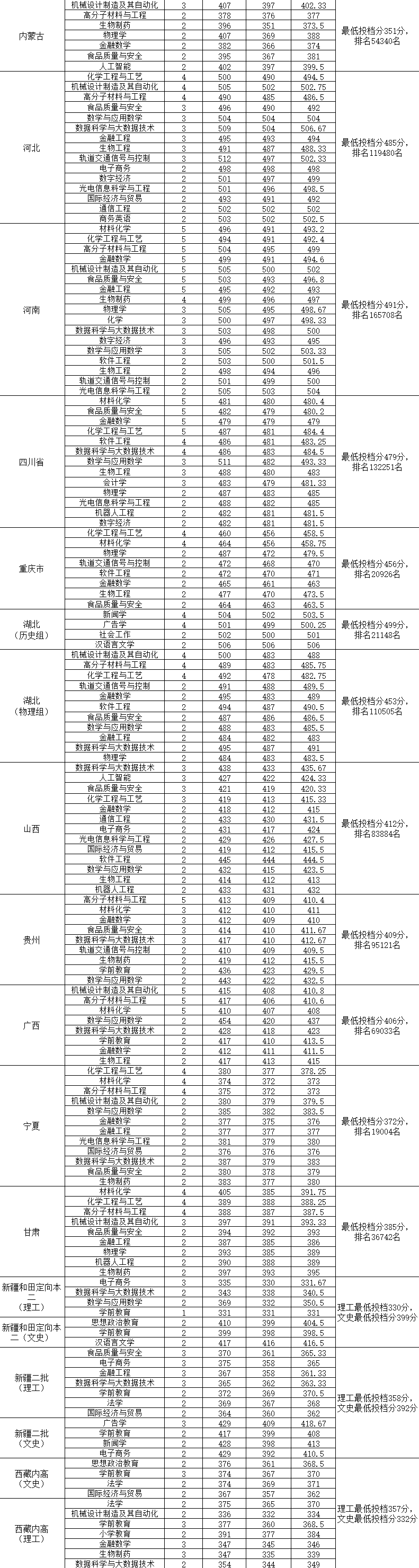 2023淮南师范学院录取分数线（含2021-2022历年）