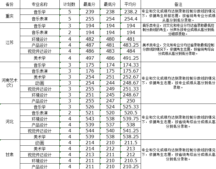 2023淮南师范学院艺术类录取分数线（含2021-2022历年）