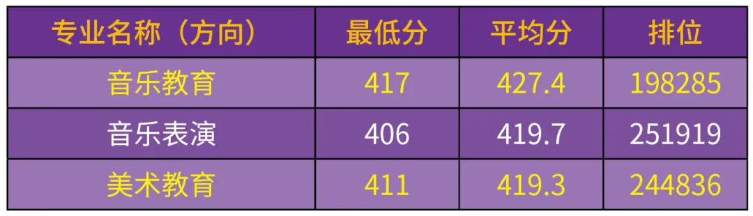 2023汕尾职业技术学院艺术类录取分数线（含2021-2022历年）