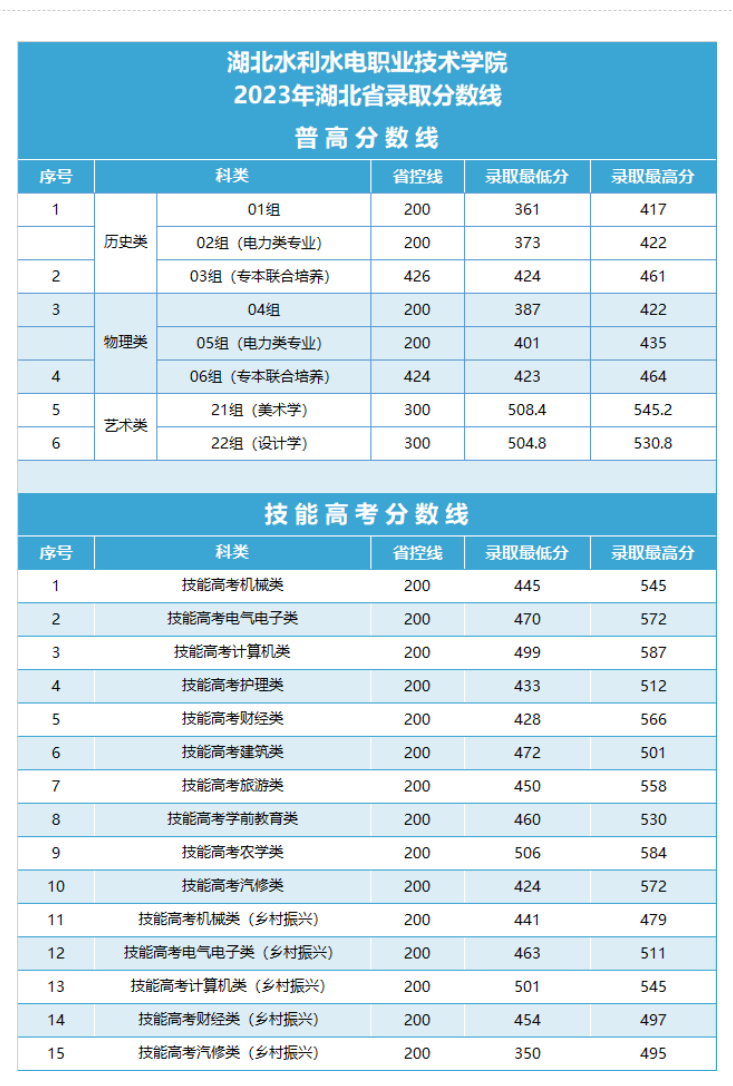 2023湖北水利水电职业技术学院录取分数线（含2021-2022历年）