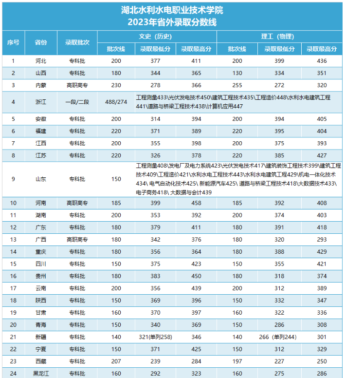 2023湖北水利水电职业技术半岛在线注册录取分数线（含2021-2022历年）