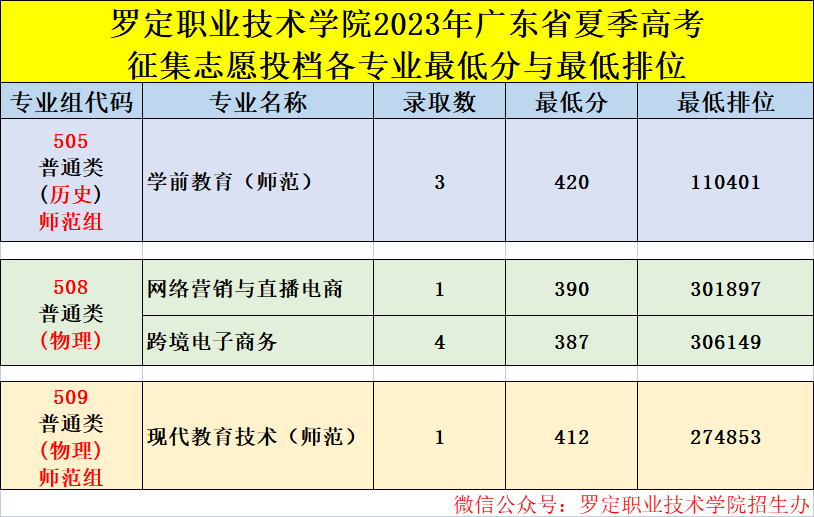 2023罗定职业技术学院录取分数线（含2021-2022历年）