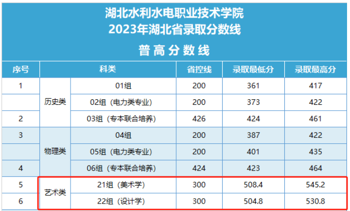 2023湖北水利水电职业技术半岛在线注册艺术类录取分数线（含2021-2022年）