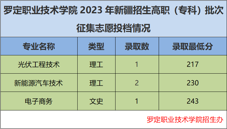 2023罗定职业技术学院录取分数线（含2021-2022历年）