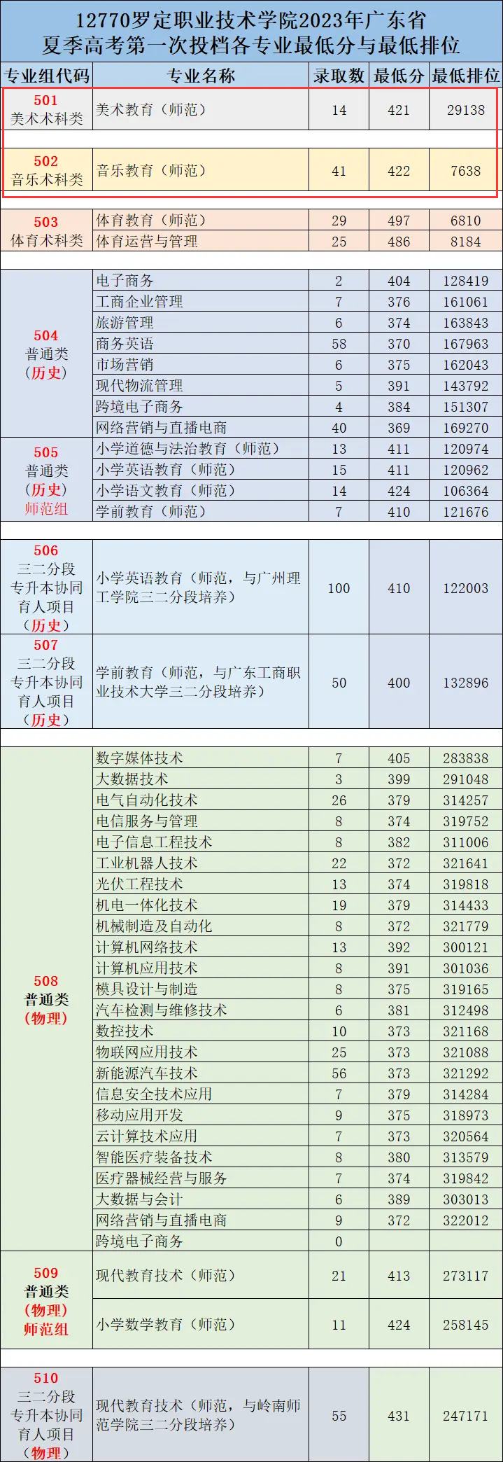 2023罗定职业技术半岛在线注册艺术类录取分数线（含2021-2022历年）