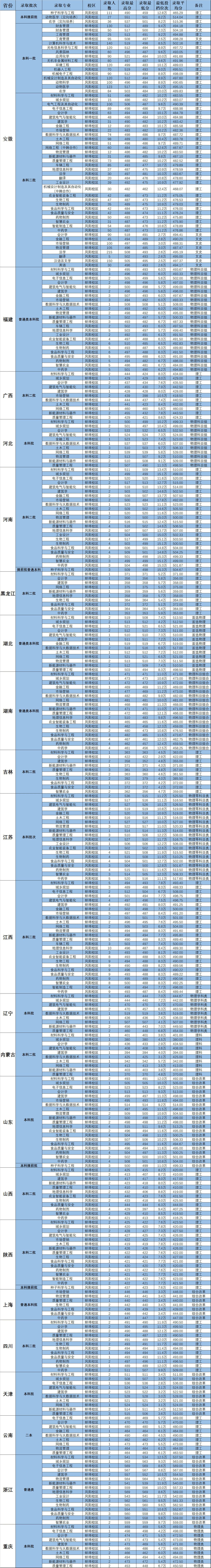 2023安徽科技学院录取分数线（含2021-2022历年）