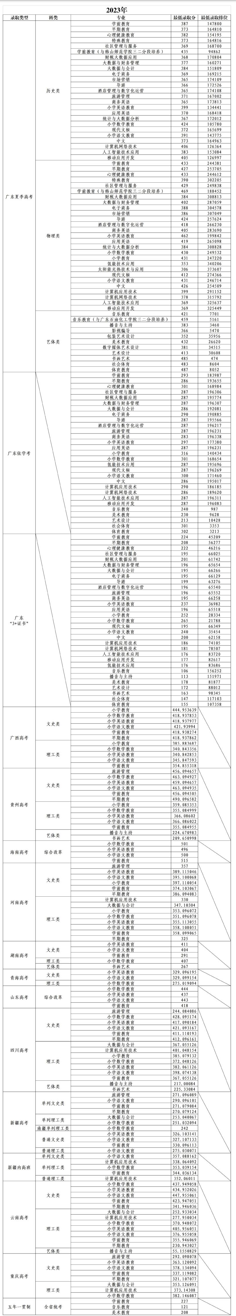 2023广东茂名幼儿师范专科学校录取分数线（含2021-2022历年）