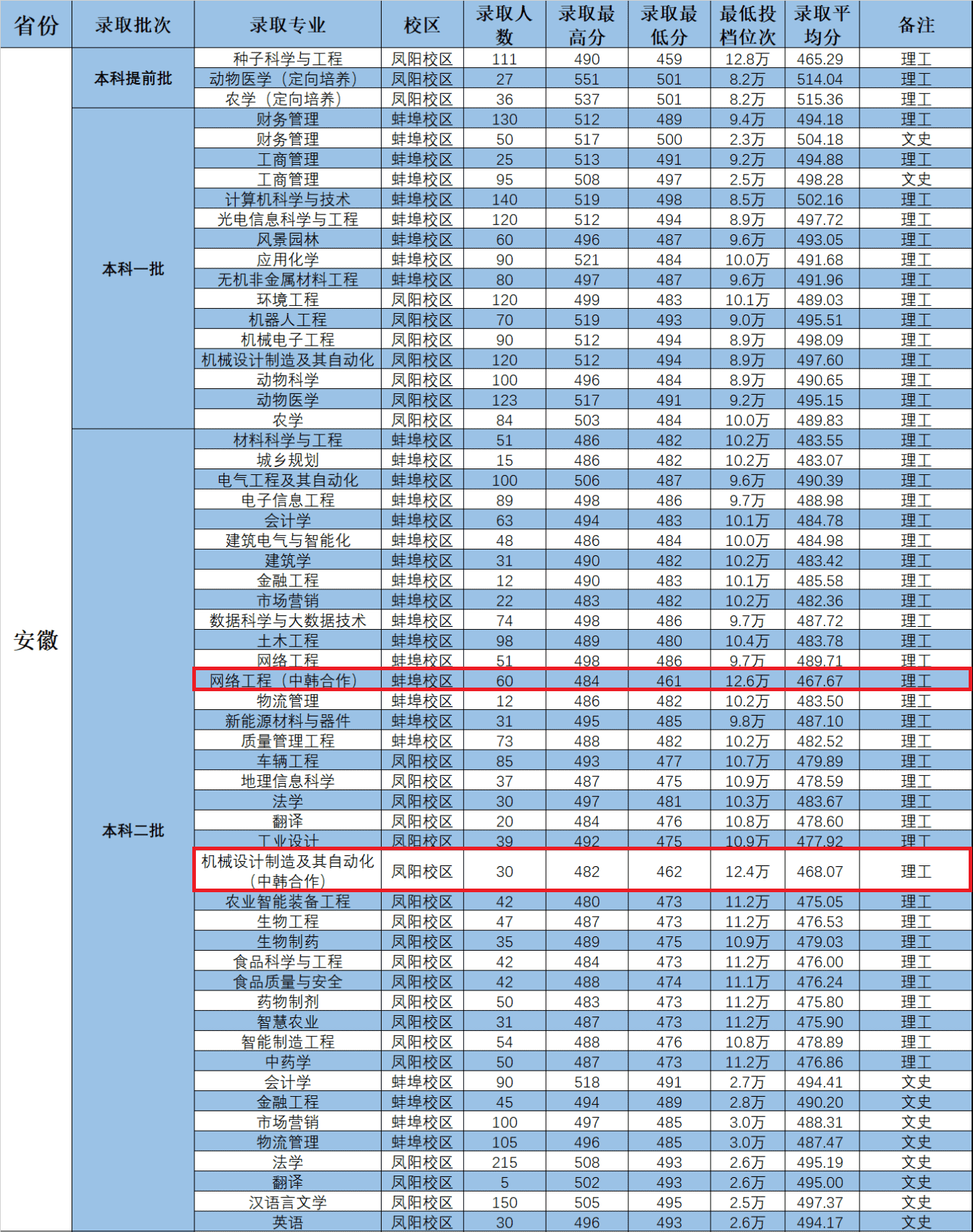 2023安徽科技学院中外合作办学分数线（含2021-2022历年）