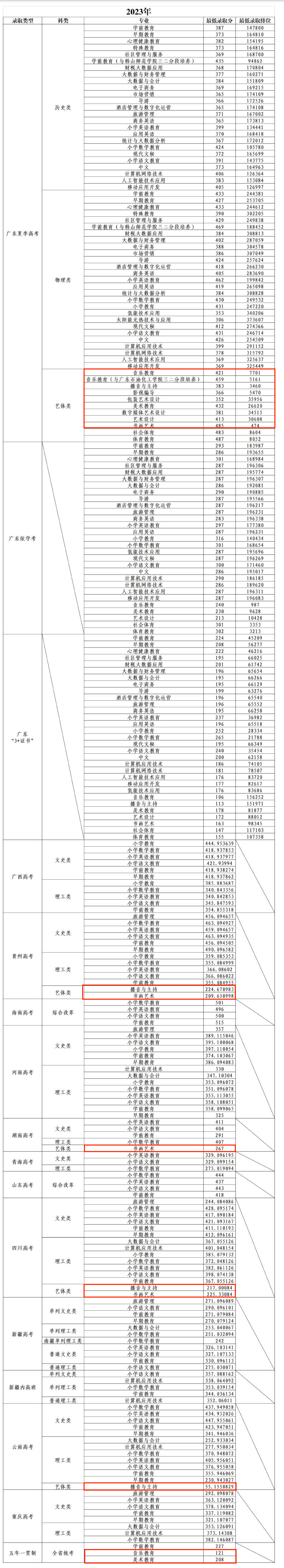 2023广东茂名幼儿师范专科学校艺术类录取分数线（含2021-2022历年）