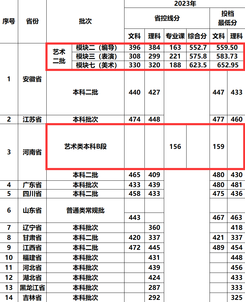 2023安徽新华学院艺术类录取分数线（含2021-2022历年）