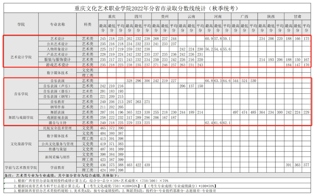 2023重庆文化艺术职业学院艺术类录取分数线（含2021-2022历年）