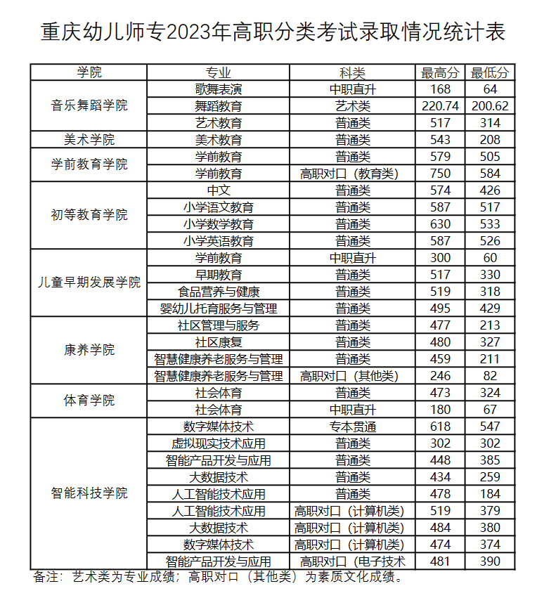 2023重庆幼儿师范高等专科学校高职分类考试录取分数线（含2021-2022历年）