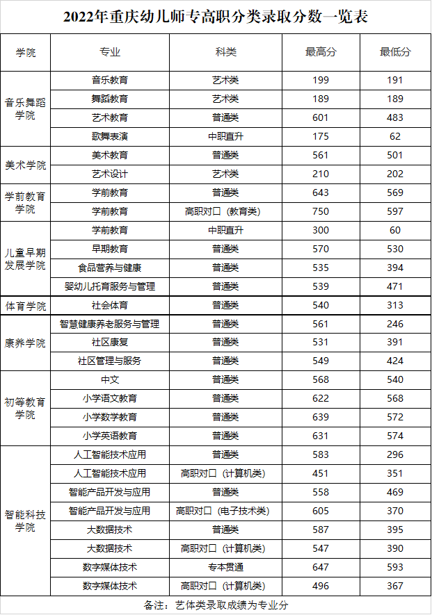 2023重庆幼儿师范高等专科学校高职分类考试录取分数线（含2021-2022历年）