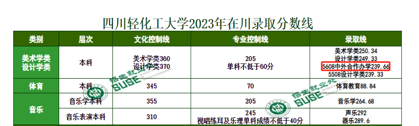 2023四川轻化工大学中外合作办学分数线（含2021-2022历年）