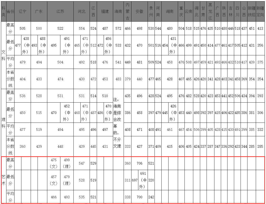 2023浙江万里学院艺术类录取分数线（含2021-2022历年）