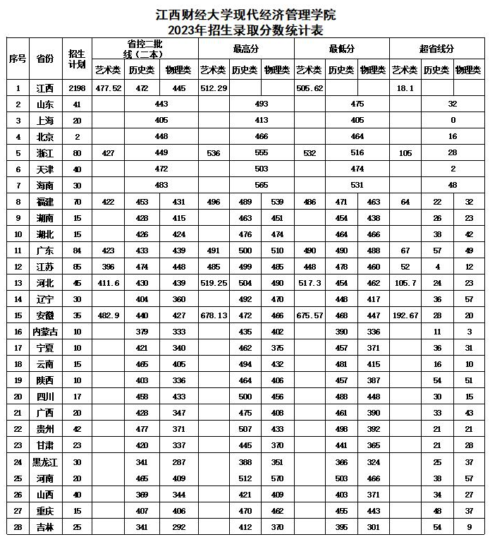 2023江西财经大学现代经济管理学院录取分数线（含2021-2022历年）