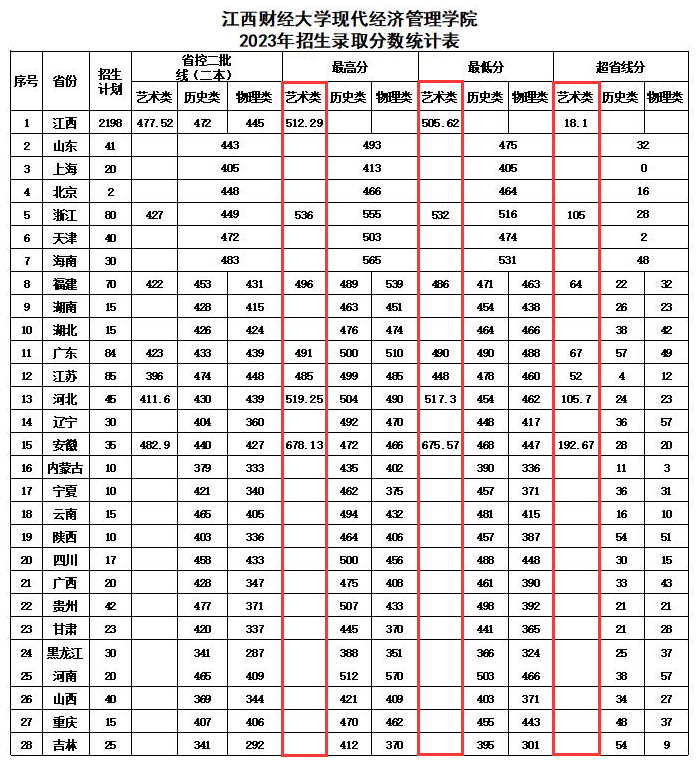 2023江西财经大学现代经济管理学院艺术类录取分数线