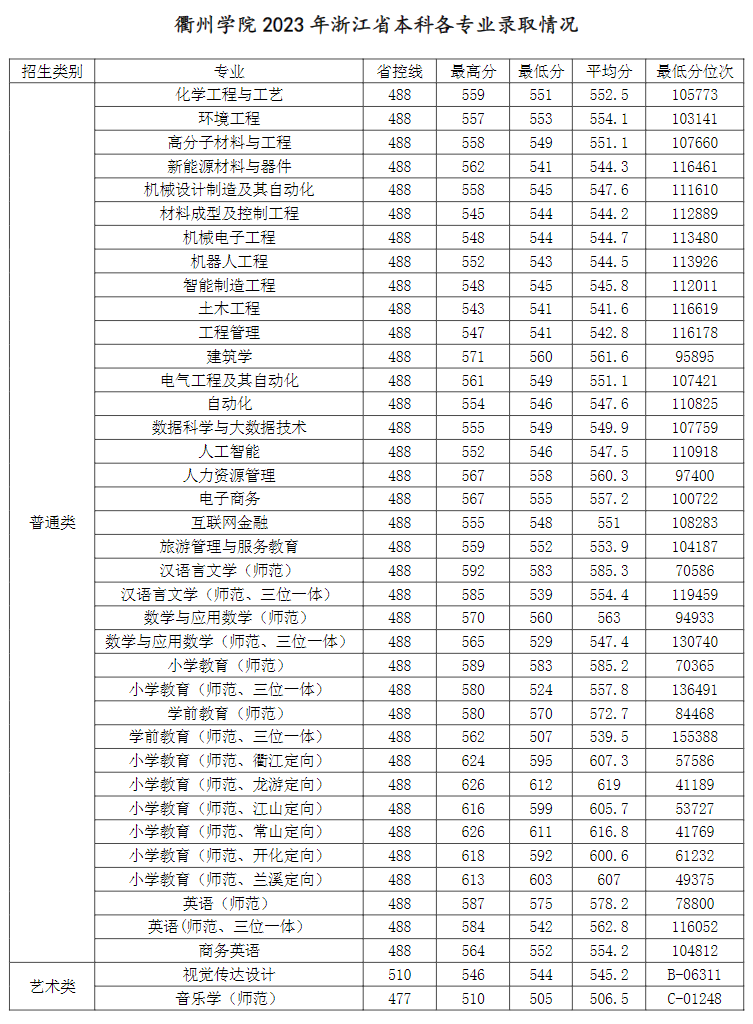 2023衢州学院录取分数线（含2021-2022历年）