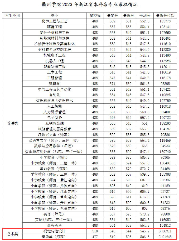 2023衢州学院艺术类录取分数线（含2021-2022历年）