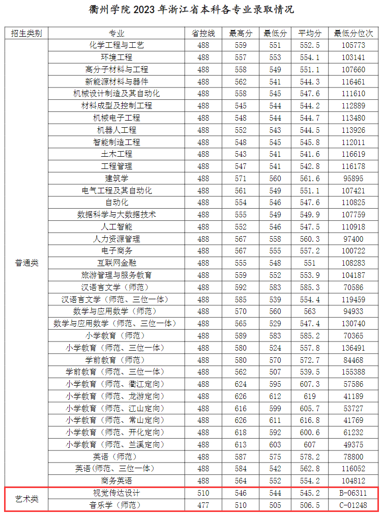 2023衢州半岛在线注册艺术类录取分数线（含2021-2022历年）