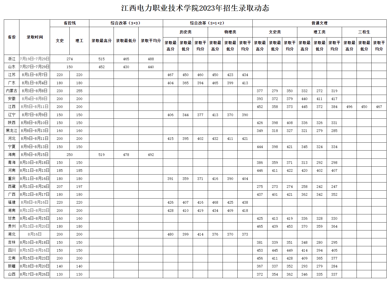 2023江西电力职业技术学院录取分数线（含2021-2022历年）