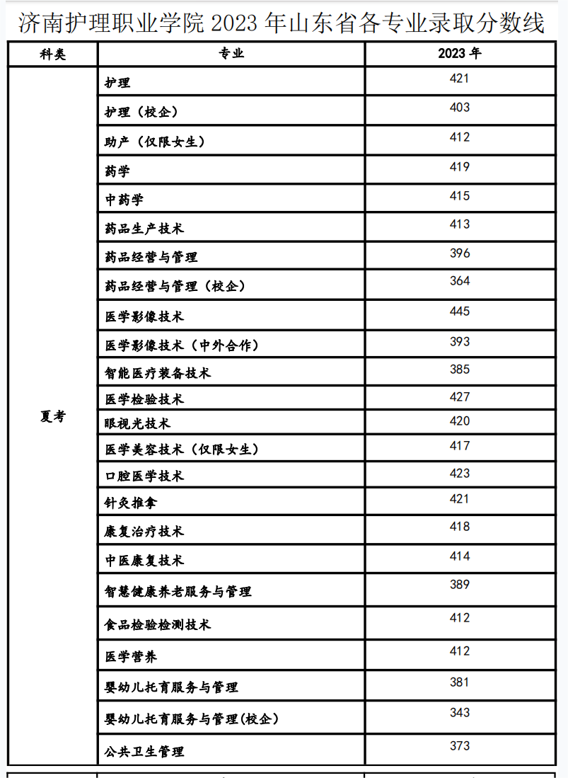 2023济南护理职业学院录取分数线（含2021-2022历年）
