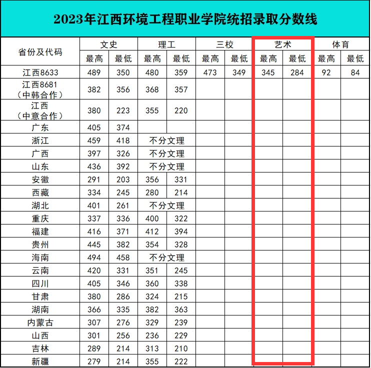 2023江西环境工程职业学院艺术类录取分数线（含2021-2022历年）