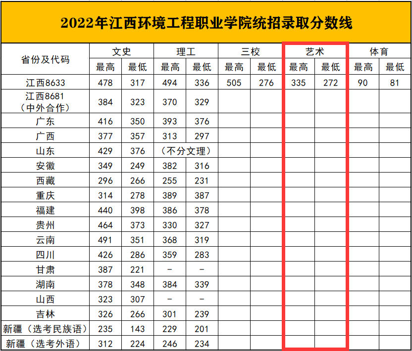 2023江西环境工程职业学院艺术类录取分数线（含2021-2022历年）