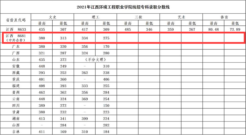 2023江西环境工程职业学院中外合作办学分数线（含2021-2022历年）