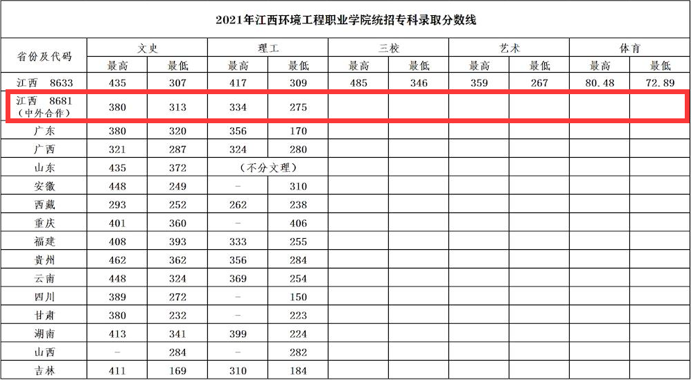 2023江西環(huán)境工程職業(yè)學(xué)院中外合作辦學(xué)分?jǐn)?shù)線（含2021-2022歷年）