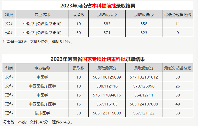 2023河南中医药大学录取分数线（含2021-2022历年）