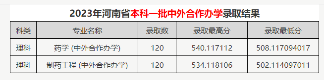 2023河南中医药大学中外合作办学分数线（含2021-2022历年）
